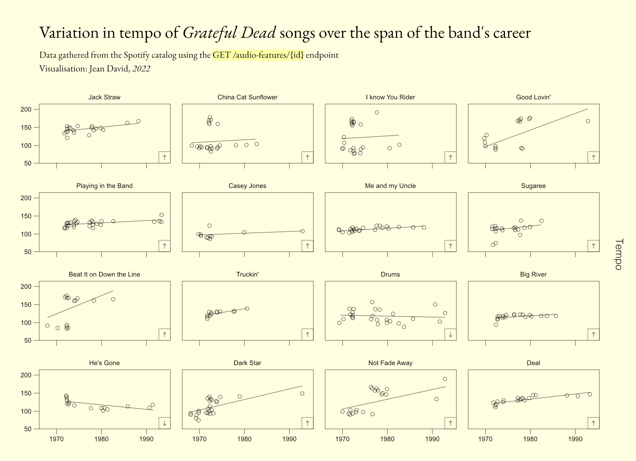Variance dans le tempo des différentes chansons jouées live par le Grateful Dead à travers leur carrière
